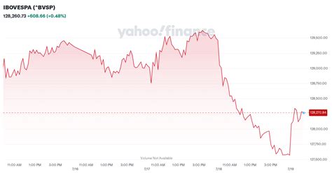 ibovespa yahoo finance.